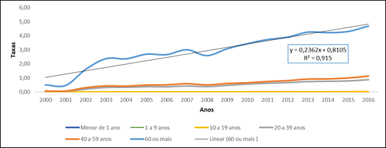 Gráfico, Gráfico de linhas

Descrição gerada automaticamente